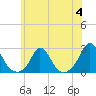 Tide chart for Watch Hill Beach, Rhode Island on 2023/07/4