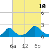 Tide chart for Watch Hill Beach, Rhode Island on 2023/08/10