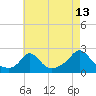 Tide chart for Watch Hill Beach, Rhode Island on 2023/08/13