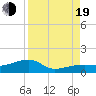 Tide chart for Big Spanish Channel, west, Water Keys, Florida on 2022/08/19