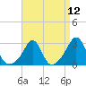 Tide chart for Narragansett, Rhode Island on 2021/04/12