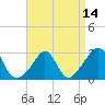 Tide chart for Narragansett, Rhode Island on 2021/04/14