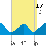 Tide chart for Narragansett, Rhode Island on 2021/04/17