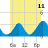 Tide chart for Narragansett, Rhode Island on 2021/06/11