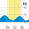 Tide chart for Narragansett, Rhode Island on 2022/02/11