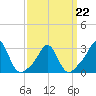 Tide chart for Narragansett, Rhode Island on 2022/03/22