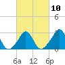 Tide chart for Narragansett, Rhode Island on 2023/03/10