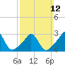 Tide chart for Narragansett, Rhode Island on 2023/03/12
