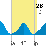 Tide chart for Narragansett, Rhode Island on 2023/03/26