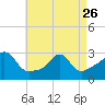 Tide chart for Narragansett, Rhode Island on 2023/04/26
