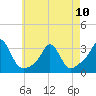 Tide chart for Narragansett, Rhode Island on 2023/05/10