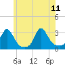 Tide chart for Narragansett, Rhode Island on 2023/06/11