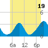 Tide chart for Narragansett, Rhode Island on 2023/06/19