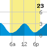 Tide chart for Narragansett, Rhode Island on 2023/06/23