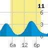 Tide chart for Narragansett, Rhode Island on 2023/07/11