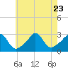 Tide chart for Narragansett, Rhode Island on 2023/07/23