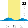 Tide chart for Watts Island, Chesapeake Bay, Virginia on 2021/01/22
