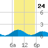 Tide chart for Watts Island, Chesapeake Bay, Virginia on 2021/01/24