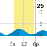 Tide chart for Watts Island, Chesapeake Bay, Virginia on 2021/01/25