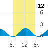 Tide chart for Watts Island, Chesapeake Bay, Virginia on 2021/02/12