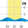 Tide chart for Watts Island, Chesapeake Bay, Virginia on 2021/02/20