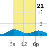 Tide chart for Watts Island, Chesapeake Bay, Virginia on 2021/02/21