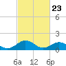 Tide chart for Watts Island, Chesapeake Bay, Virginia on 2021/02/23
