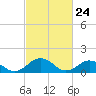 Tide chart for Watts Island, Chesapeake Bay, Virginia on 2021/02/24