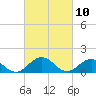 Tide chart for Watts Island, Chesapeake Bay, Virginia on 2021/03/10