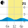 Tide chart for Watts Island, Chesapeake Bay, Virginia on 2021/03/21