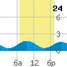Tide chart for Watts Island, Chesapeake Bay, Virginia on 2021/03/24