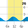 Tide chart for Watts Island, Chesapeake Bay, Virginia on 2021/03/26