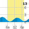 Tide chart for Watts Island, Chesapeake Bay, Virginia on 2021/04/13