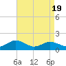 Tide chart for Watts Island, Chesapeake Bay, Virginia on 2021/04/19
