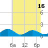 Tide chart for Watts Island, Virginia on 2021/05/16