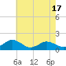 Tide chart for Watts Island, Virginia on 2021/05/17