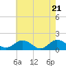 Tide chart for Watts Island, Virginia on 2021/05/21