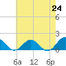 Tide chart for Watts Island, Virginia on 2021/05/24