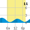 Tide chart for Watts Island, Chesapeake Bay, Virginia on 2021/06/11
