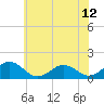 Tide chart for Watts Island, Chesapeake Bay, Virginia on 2021/06/12