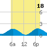 Tide chart for Watts Island, Chesapeake Bay, Virginia on 2021/06/18