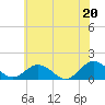 Tide chart for Watts Island, Chesapeake Bay, Virginia on 2021/06/20