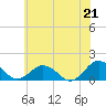 Tide chart for Watts Island, Chesapeake Bay, Virginia on 2021/06/21