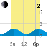 Tide chart for Watts Island, Chesapeake Bay, Virginia on 2021/06/2
