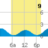 Tide chart for Watts Island, Chesapeake Bay, Virginia on 2021/06/9