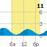 Tide chart for Watts Island, Chesapeake Bay, Virginia on 2021/07/11