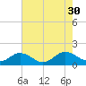 Tide chart for Watts Island, Chesapeake Bay, Virginia on 2021/07/30