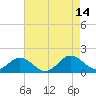 Tide chart for Watts Island, Chesapeake Bay, Virginia on 2021/08/14