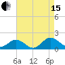 Tide chart for Watts Island, Chesapeake Bay, Virginia on 2021/08/15