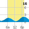 Tide chart for Watts Island, Chesapeake Bay, Virginia on 2021/08/16